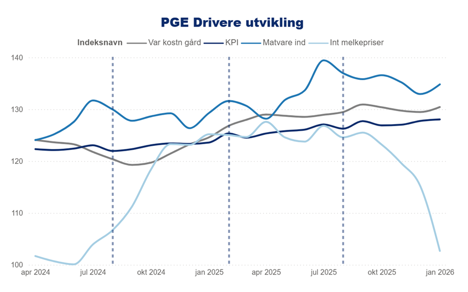 PGE drivere utvikling
