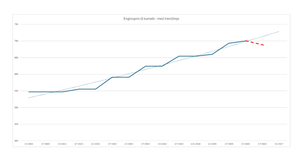 Engrospris rå kumelk med trendlinje