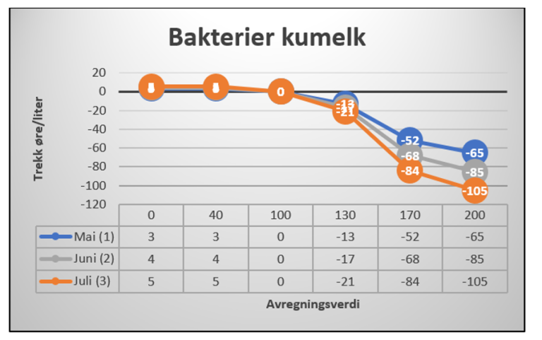 Bakterier kumelk glidende skalaer