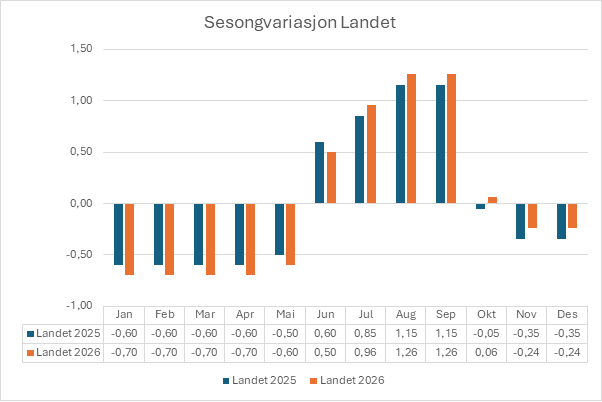 Sessongvariasjon landet 2026