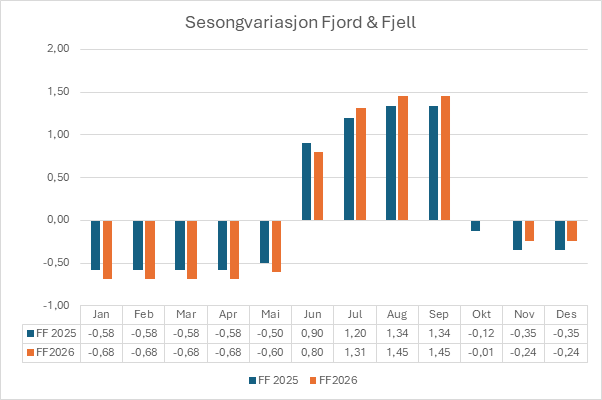 Sesongvariasjon Fjord og fjell 2026