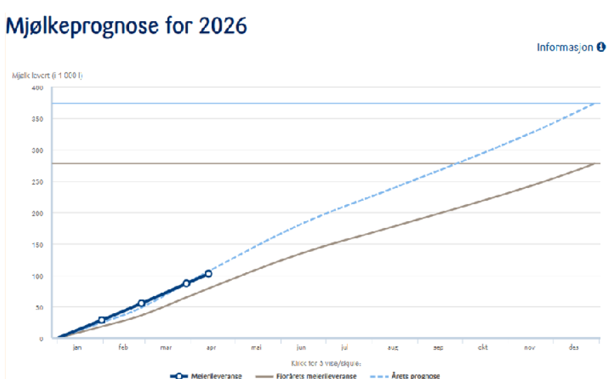 Enkel mjølkeprognose
