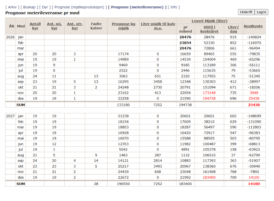 Mjølkeprognose med utrangeringsassistent