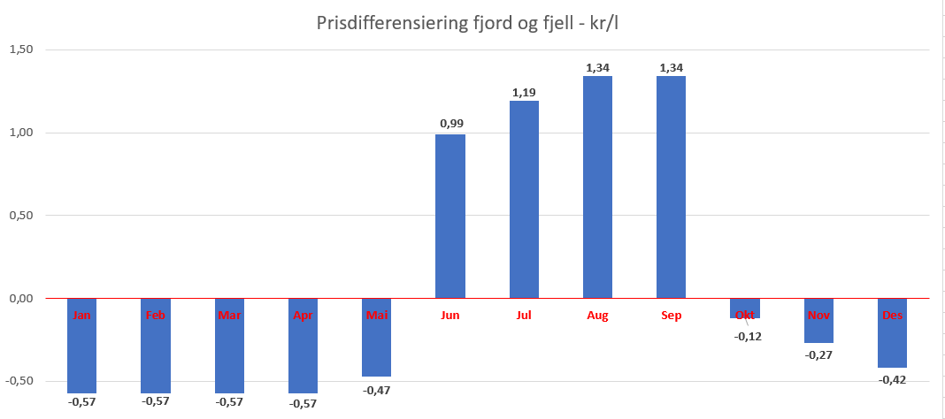 Prisdifferensiering sone Fjord og Fjell