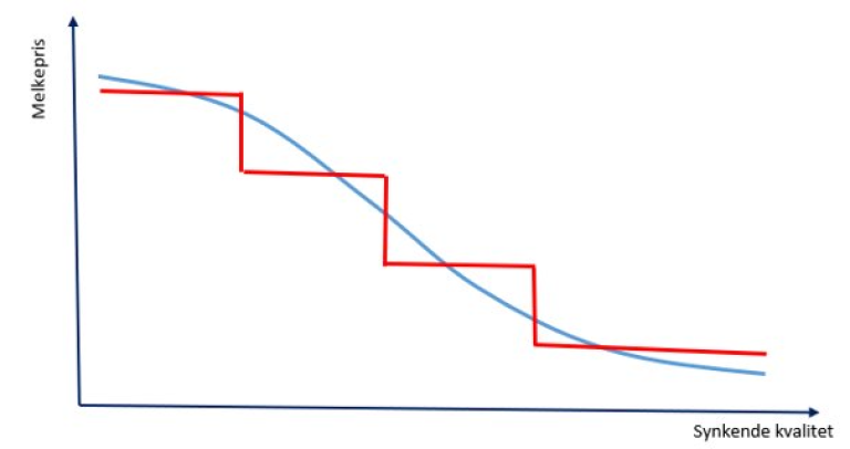 Glidende skala nytt kvalitetsregelverk