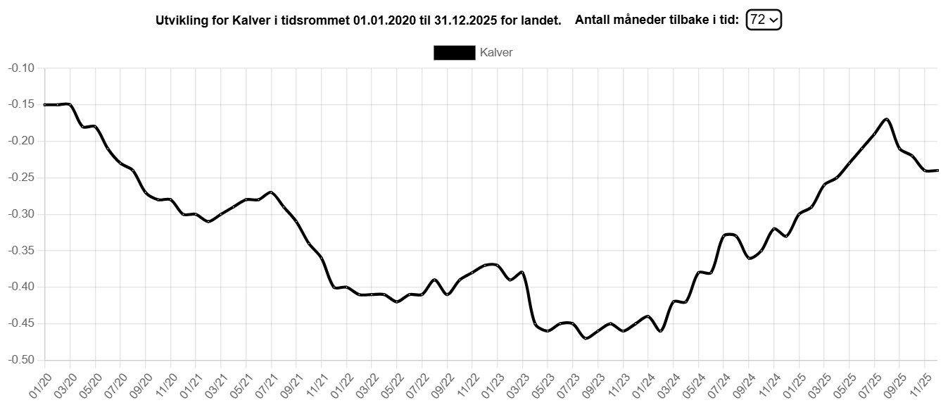 Delindikator kalv til 2025