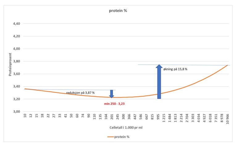 Celletallet påvirker proteininnholdet i melka