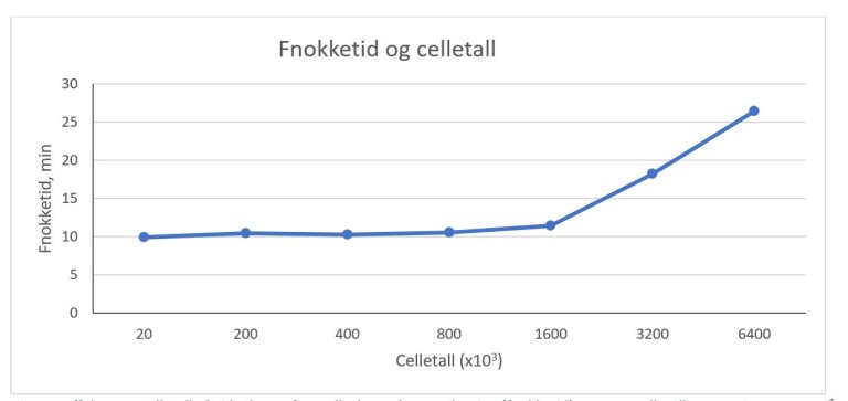 Fnokketid og celletall