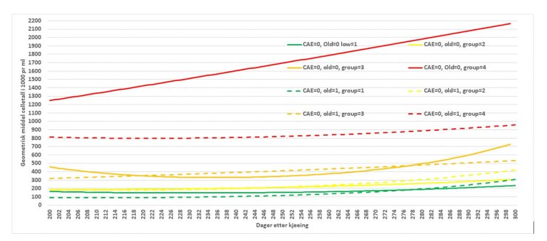 Figur 3 Celletall i seinlaktasjon_v3
