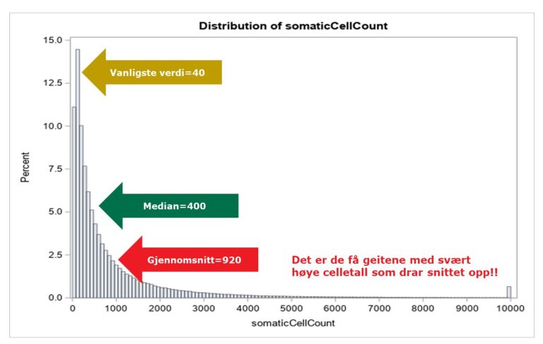 Fordeling av celletal i prøver fra Geitekontrollen2