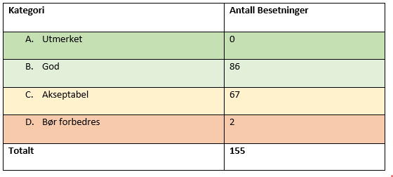 Tabell 1 - dyrevelferden i 155 besetninger