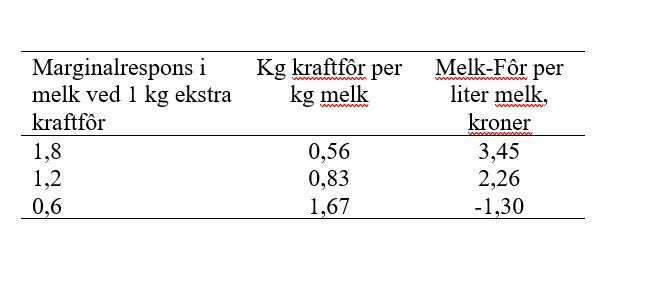 Tabell 2 Effekt av 1 kg ekstra kraftfôr
