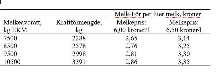 Tabell 1 Effekt av laktasjonsavdrått og kraftfôrnivå