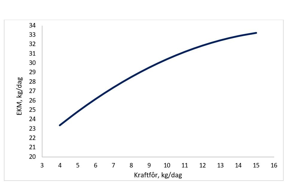 Figur 1 Effekt av kraftfôrmengde og økt avdrått