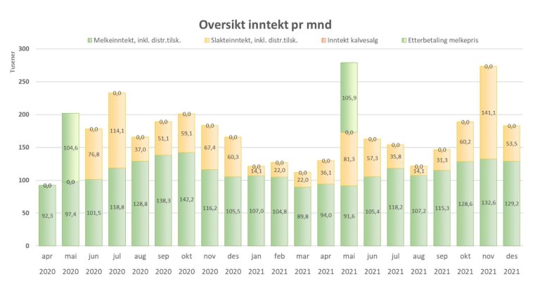 PrognoseInntekt