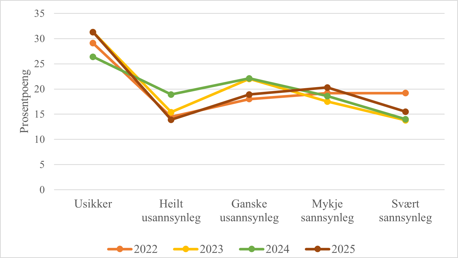 Figur 3 Framtidsplanar 2025