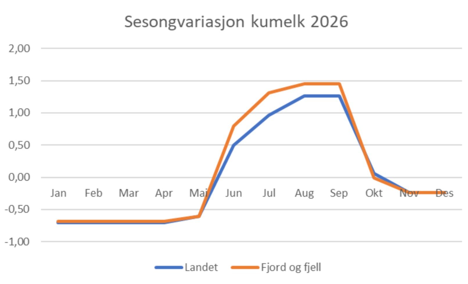 Sessongvariasjon 2026