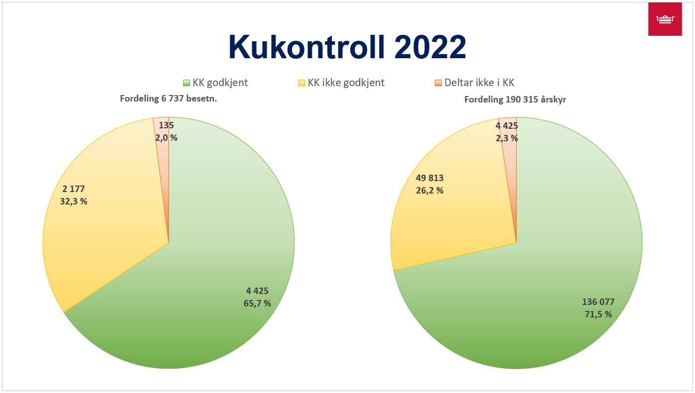 Kukontroll godkjent kakediagram statistikksamling for 2022