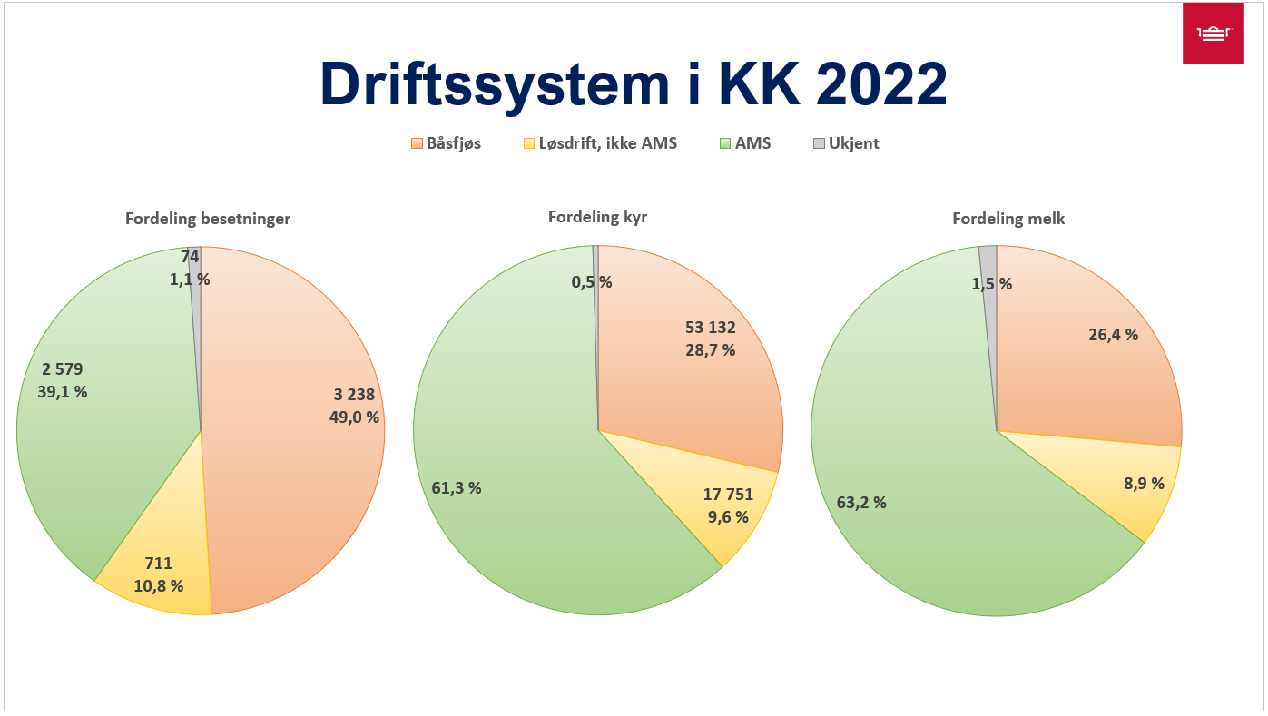 Kakediagram driftsform statistikksamling HK for 2022